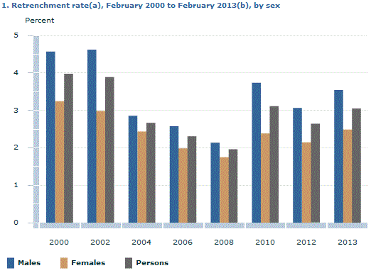 Graph Image for 1. Retrenchment rate(a), February 2000 to February 2013(b), by sex
